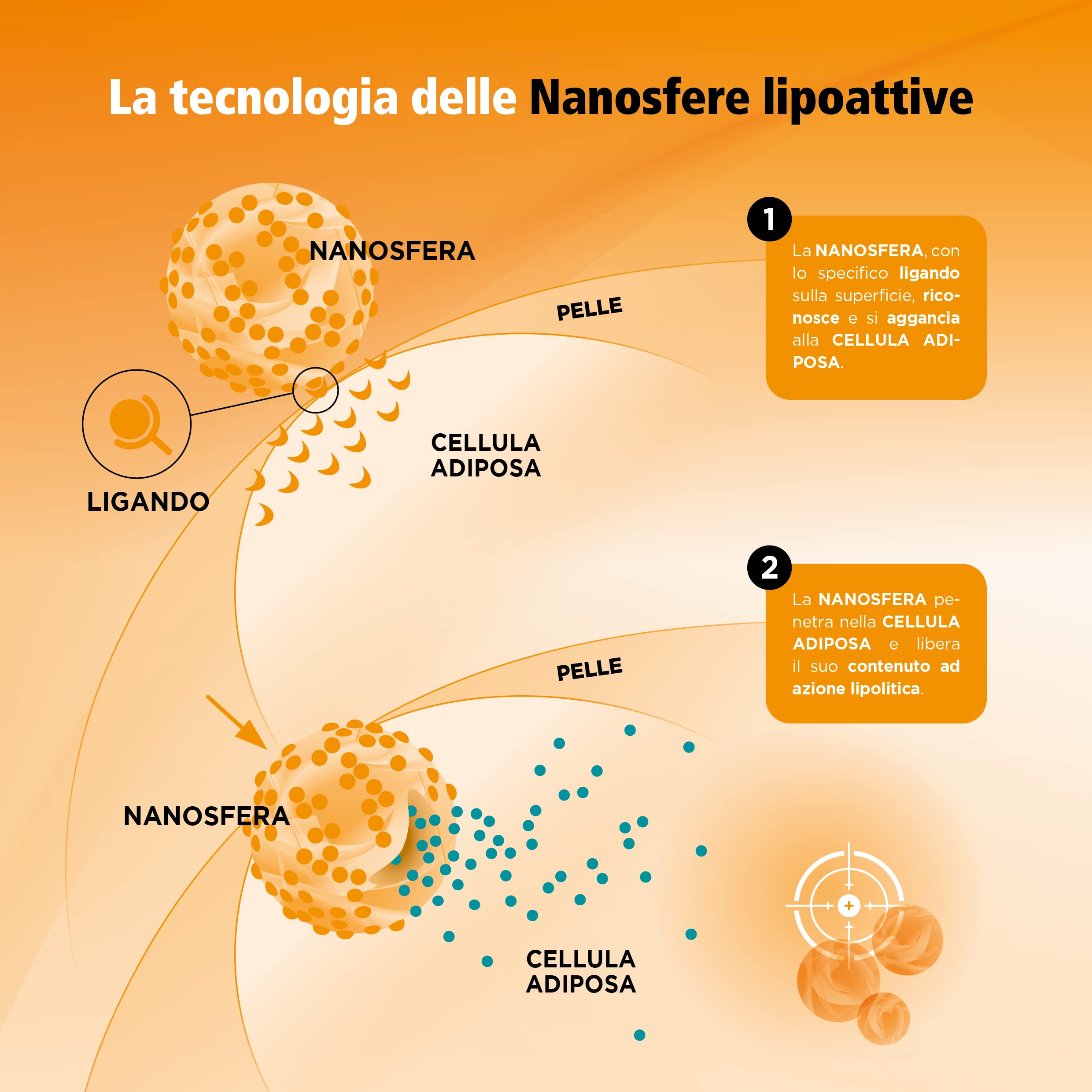 Guam FangoGel Gel Cellulite Senza Risciacquo Nanosfere